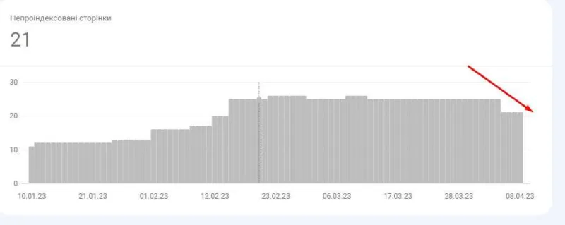 Виявлено – наразі не проіндексовано